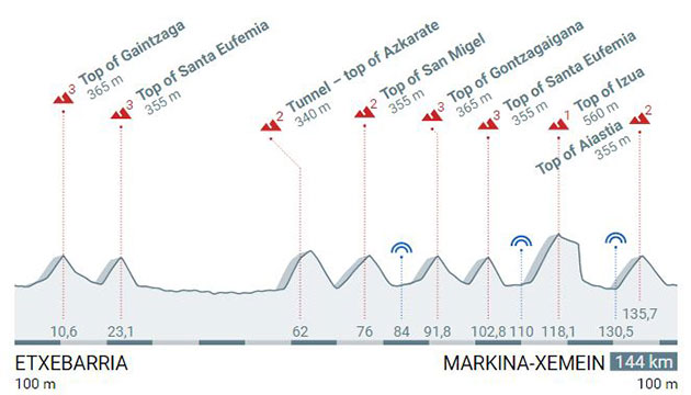 Stage 1 profile